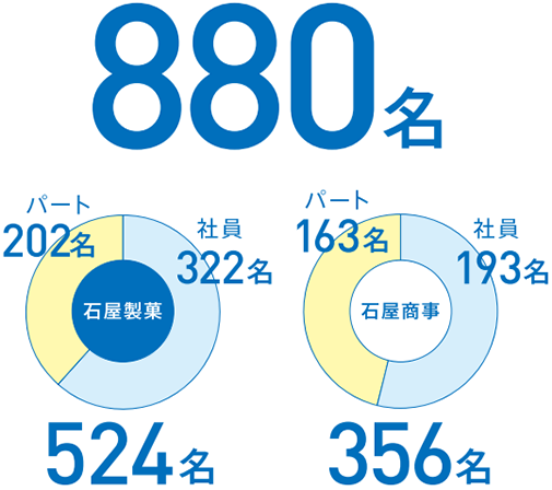 従業員数グラフ　全社：880名／石屋製菓：社員322名、パート202名、合計：524名／石屋商事：社員193名、パート163名、合計：356名