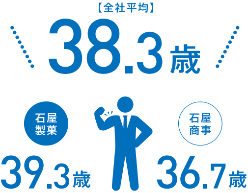 社員の平均年齢　全社平均：38.3歳／石屋製菓：39.3歳／石屋商事：36.7歳