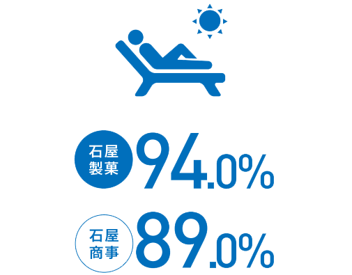 有給休暇取得率　石屋製菓：94.0%／石屋商事：89.0%