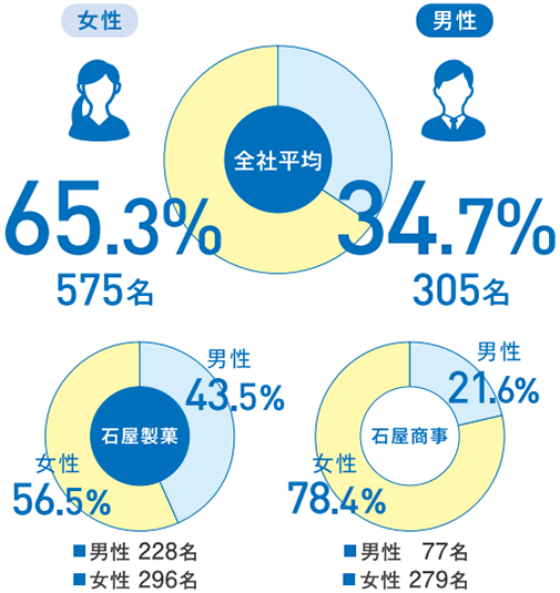 従業員の男女比グラフ　全社平均：男性34.7% 305名、女性65.3% 575名／石屋製菓：男性43.5% 228名、女性56.5% 296名／石屋商事：男性21.6% 77名、女性78.4% 279名
